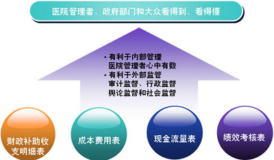 账目收支明细表_医院财务收入管理账目