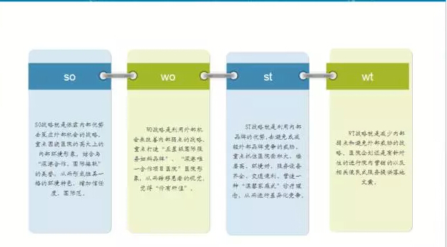 医院策划营销SWOT分析以及对应的文案战略(