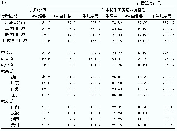 华西村人均收入_人均卫生总费用