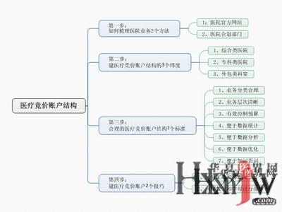 4步搭建合理的百度医疗竞价账户结构-医院营销