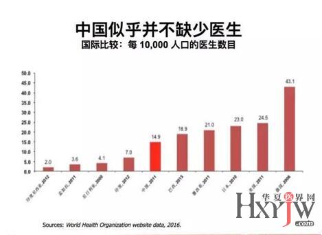 我国医生与人口的比例_根据中国医师协会统计数字, 中国牙科医生与人口比例