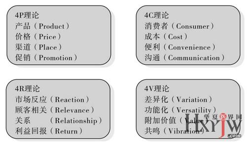 四个经典的营销理论-医院营销-名家专栏-华夏医界网