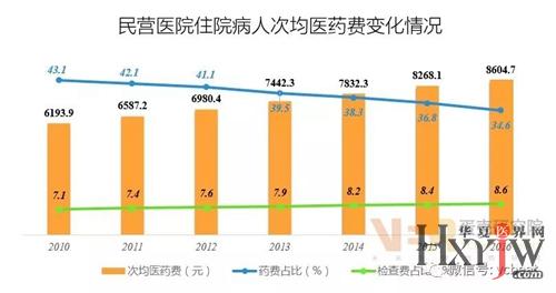 收入证明_药费占医院收入