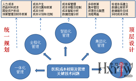 成本核算表格模板_医院收入成本如何核算