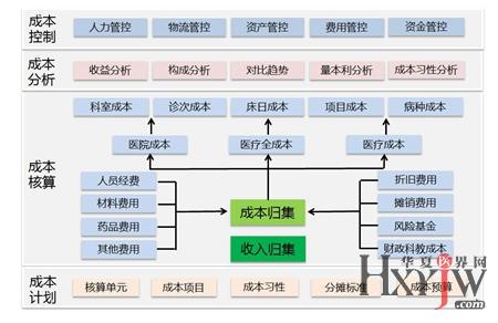 成本核算表格模板_医院收入成本如何核算(3)
