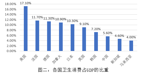 美国医疗占gdp(3)