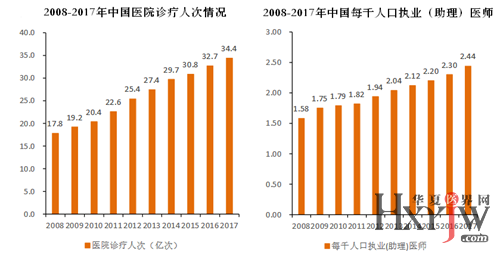 医生人口比例_中国人口结构比例图(3)