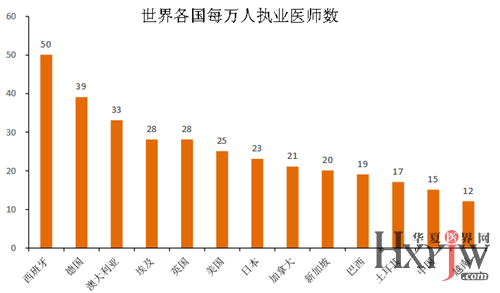 全国 每千人口病床数_探秘深圳高干病房 最贵病房一天3880元(2)