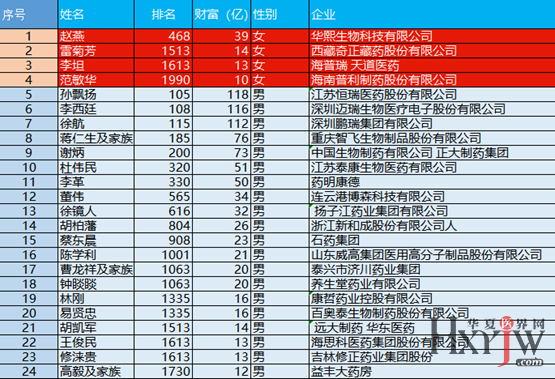 各城市人口亿万富豪排名_各省人口排名(2)