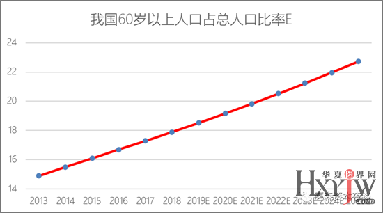 中国60岁以上人口比例_2017年全球电梯行业市场概况及竞争格局分析(3)