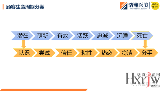 存量管理丨医美顾客生命周期分类 Rfm模型基础应用 医院经营 名家专栏 华夏医界网