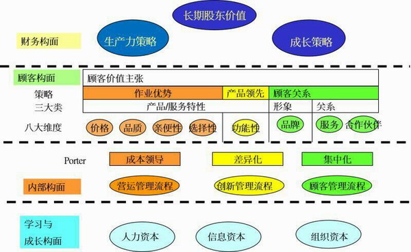 如何建立医院《战略地图》(下)