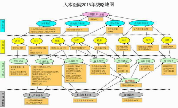 如何建立医院《战略地图》(下)